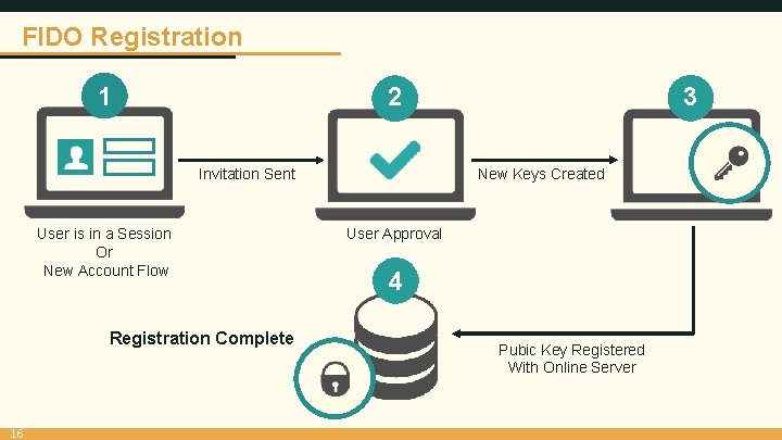 FIDO Registration 1 Invitation Sent User is in a Session Or New Account Flow