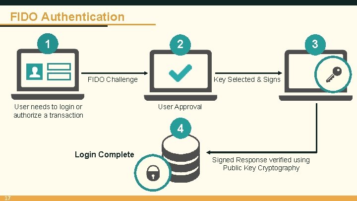 FIDO Authentication 1 3 2 FIDO Challenge User needs to login or authorize a