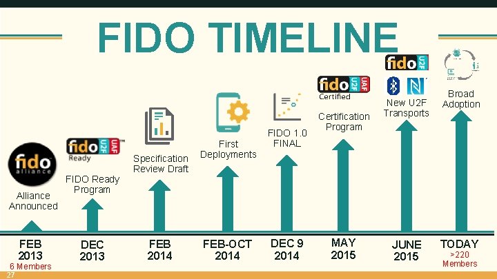 FIDO TIMELINE Alliance Announced FEB 2013 6 Members 27 FIDO Ready Program DEC 2013