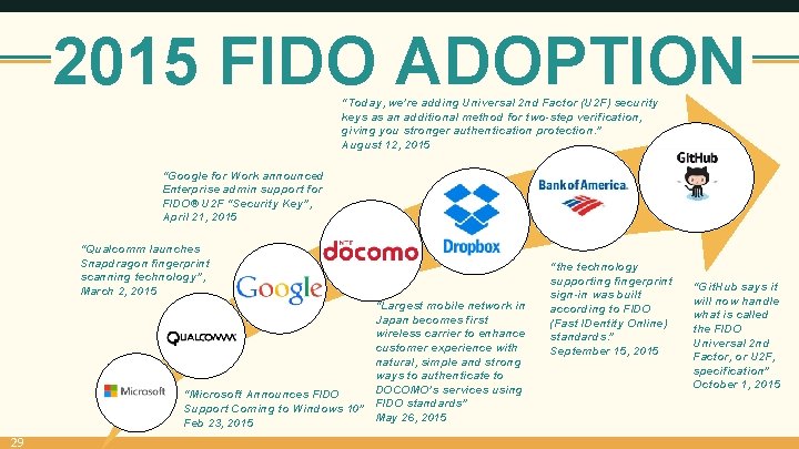 2015 FIDO ADOPTION “Today, we’re adding Universal 2 nd Factor (U 2 F) security