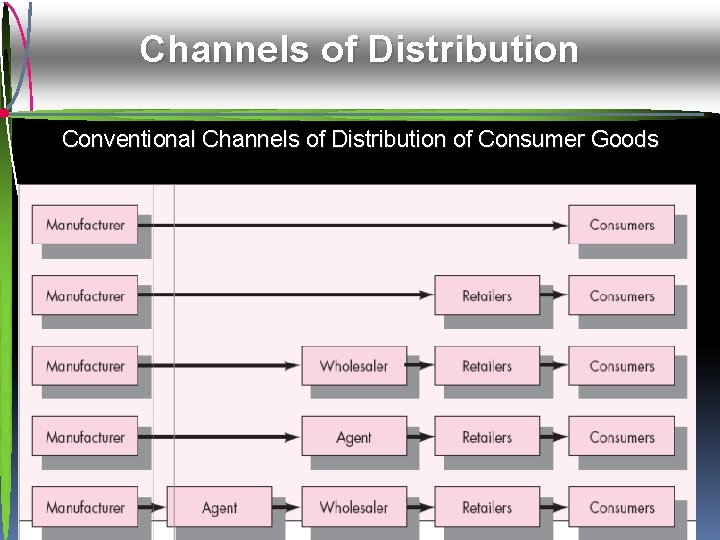 Channels of Distribution Conventional Channels of Distribution of Consumer Goods Mc. Graw-Hill/Irwin © 2009