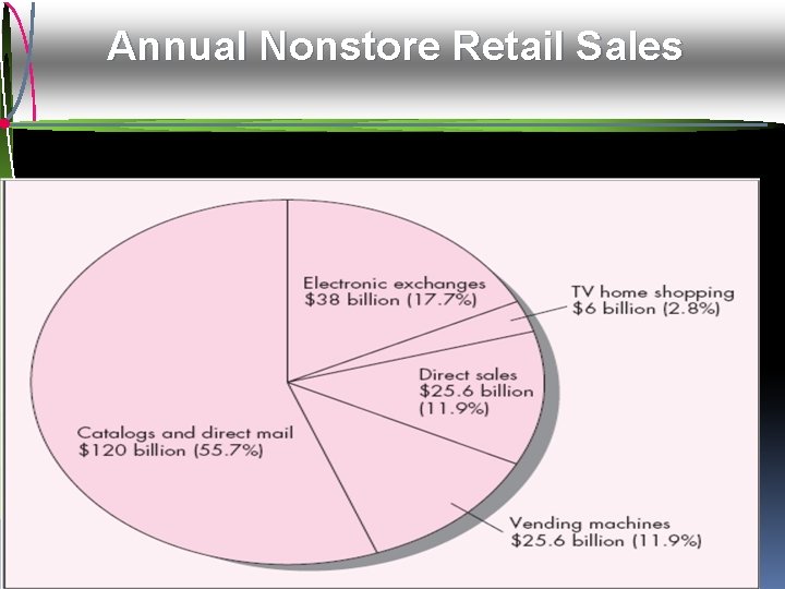 Annual Nonstore Retail Sales Mc. Graw-Hill/Irwin © 2009 The Mc. Graw-Hill Companies, All Rights