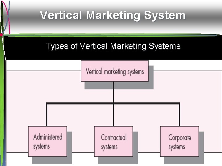 Vertical Marketing System Types of Vertical Marketing Systems Mc. Graw-Hill/Irwin © 2009 The Mc.