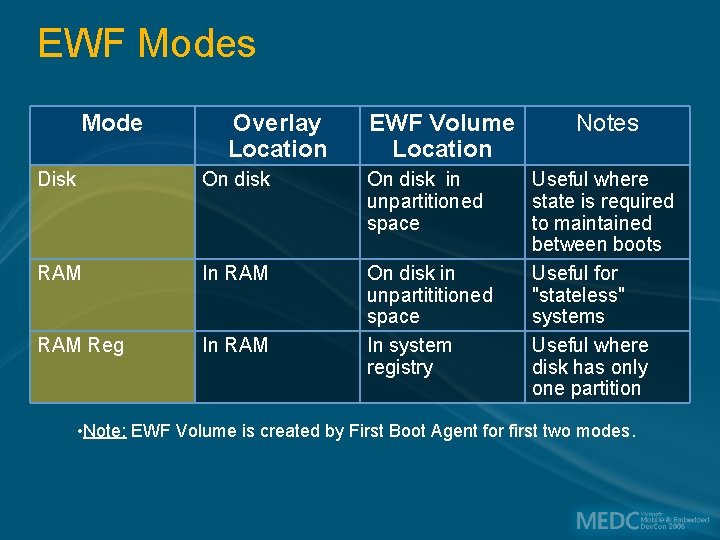 EWF Modes Mode Overlay Location EWF Volume Location Disk On disk in unpartitioned space