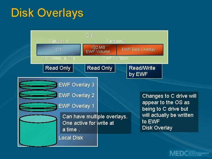 Disk Overlays Disk Partition 1 C:  Protected Volume Read Only Partition 2 <32