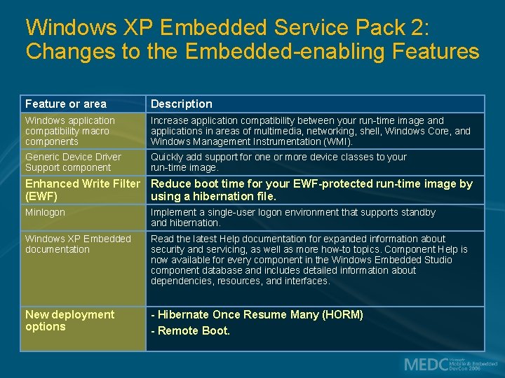 Windows XP Embedded Service Pack 2: Changes to the Embedded-enabling Features Feature or area