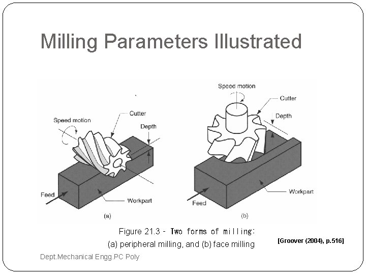 5 Machining Operations CO Describe construction working of