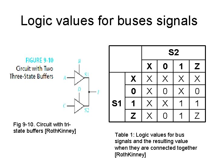 Logic values for buses signals S 2 X 0 S 1 1 Z Fig
