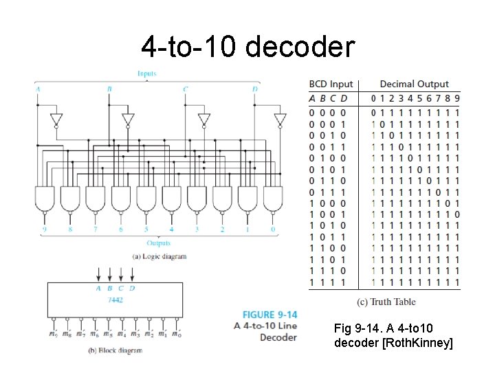 4 -to-10 decoder Fig 9 -14. A 4 -to 10 decoder [Roth. Kinney] 
