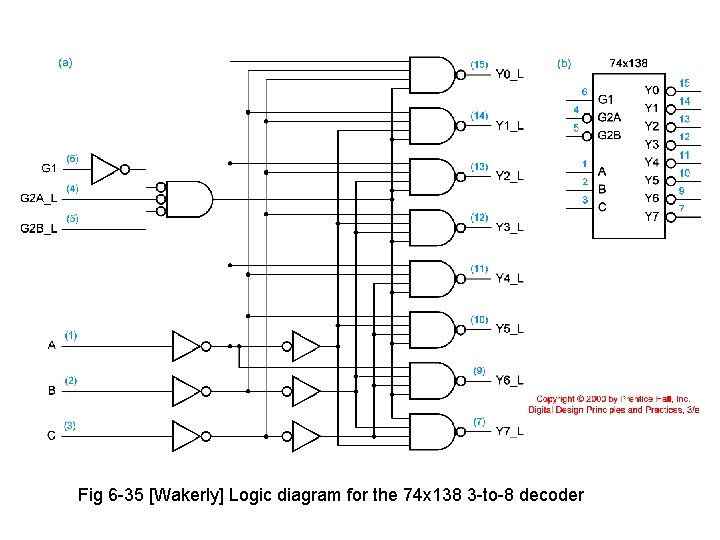 Fig 6 -35 [Wakerly] Logic diagram for the 74 x 138 3 -to-8 decoder