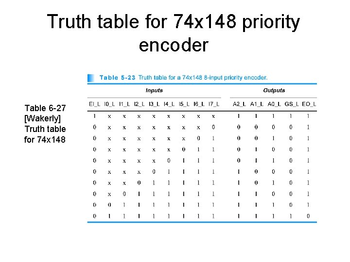 Truth table for 74 x 148 priority encoder Table 6 -27 [Wakerly] Truth table