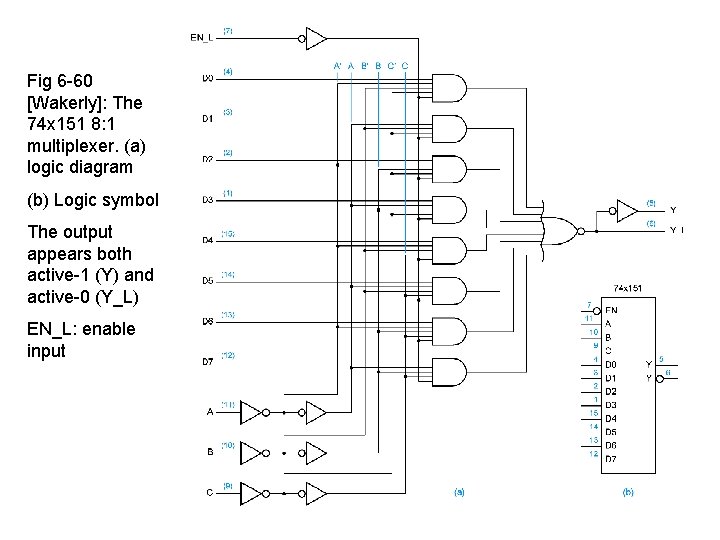 Fig 6 -60 [Wakerly]: The 74 x 151 8: 1 multiplexer. (a) logic diagram