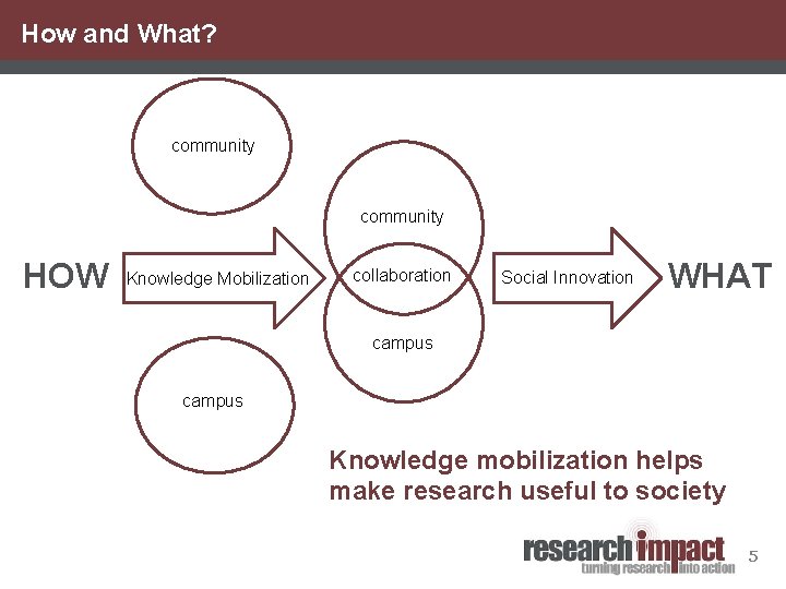 How and What? community HOW Knowledge Mobilization collaboration Social Innovation WHAT campus Knowledge mobilization