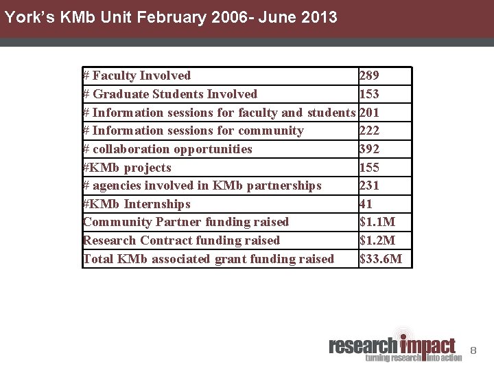 York’s KMb Unit February 2006 - June 2013 # Faculty Involved 289 # Graduate