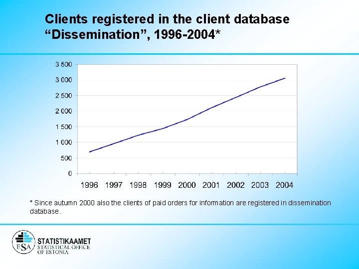 Clients registered in the client database “Dissemination”, 1996 -2004* * Since autumn 2000 also