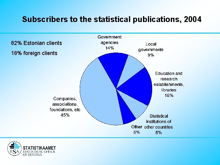 Subscribers to the statistical publications, 2004 82% Estonian clients 18% foreign clients 