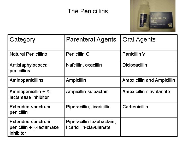 The Penicillins Category Parenteral Agents Oral Agents Natural Penicillins Penicillin G Penicillin V Antistaphylococcal