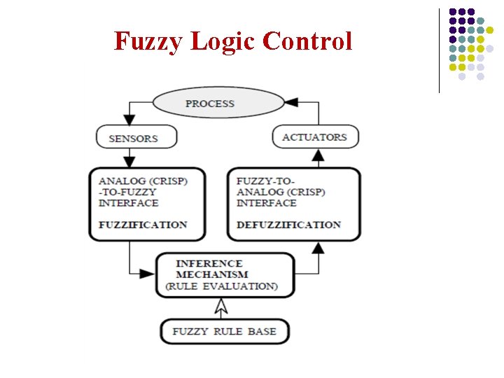 Fuzzy Logic Control 