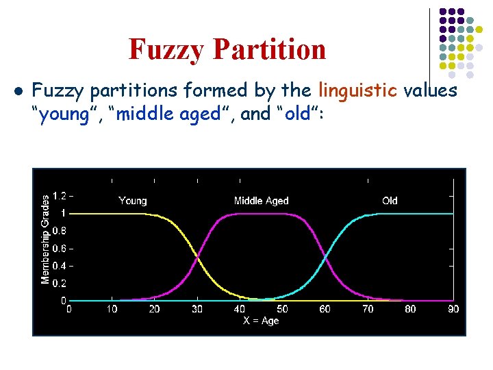 Fuzzy Partition l Fuzzy partitions formed by the linguistic values “young”, “middle aged”, and