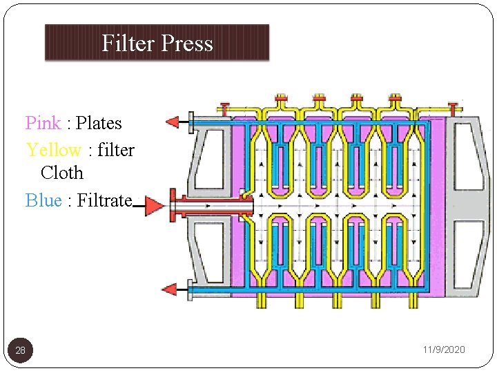Filter Press Pink : Plates Yellow : filter Cloth Blue : Filtrate 28 11/9/2020