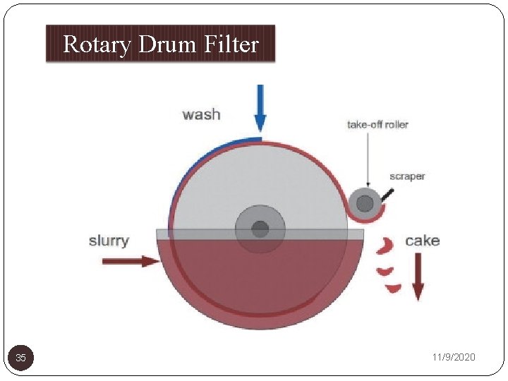 Rotary Drum Filter 35 11/9/2020 