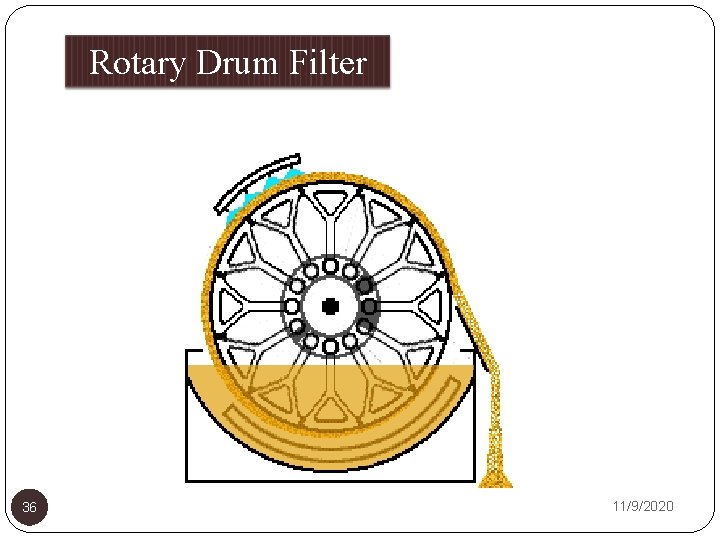 Rotary Drum Filter 36 11/9/2020 