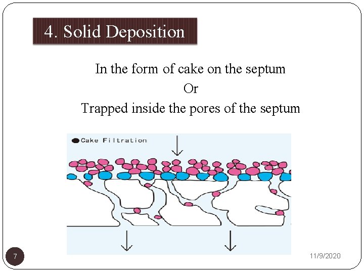 4. Solid Deposition In the form of cake on the septum Or Trapped inside