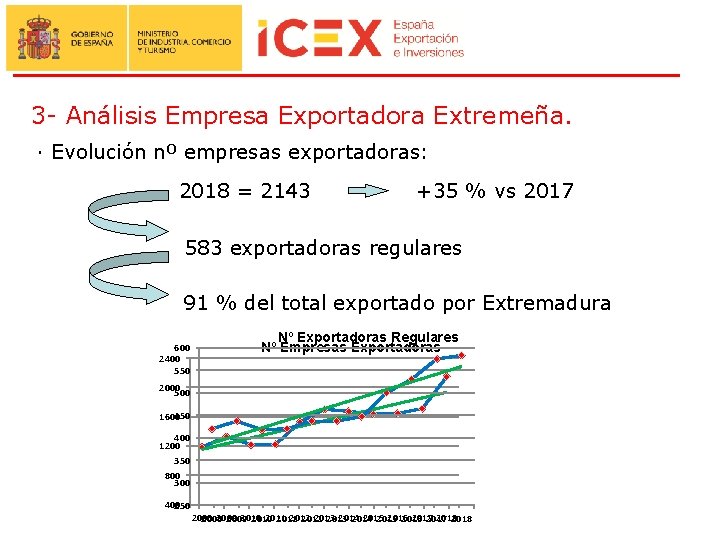 3 - Análisis Empresa Exportadora Extremeña. · Evolución nº empresas exportadoras: 2018 = 2143