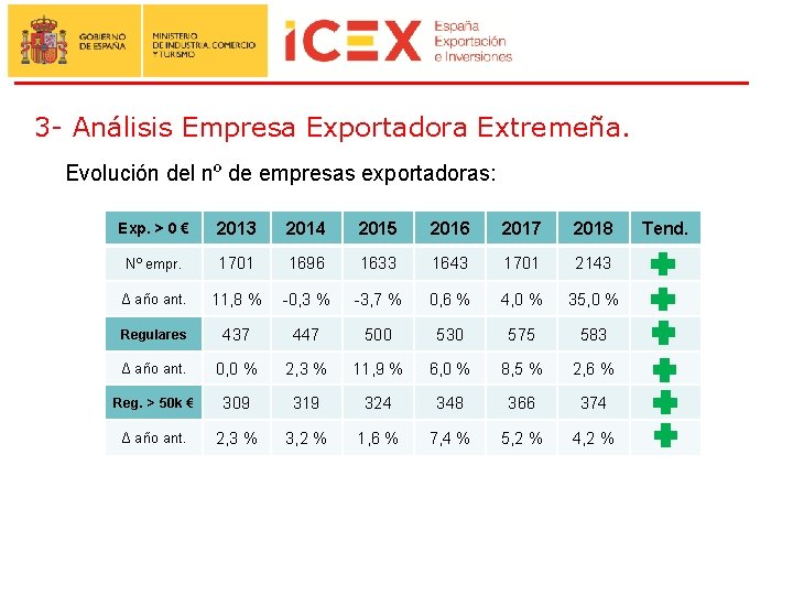 3 - Análisis Empresa Exportadora Extremeña. Evolución del nº de empresas exportadoras: Exp. >