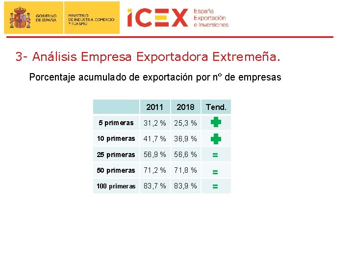 3 - Análisis Empresa Exportadora Extremeña. Porcentaje acumulado de exportación por nº de empresas