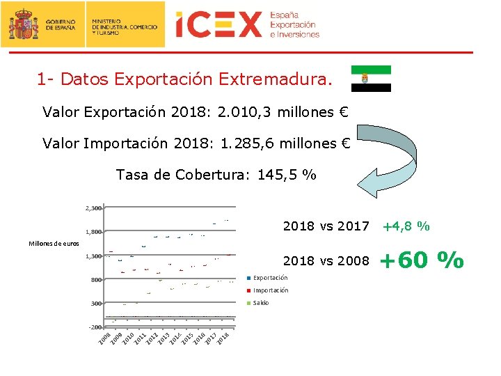 1 - Datos Exportación Extremadura. Valor Exportación 2018: 2. 010, 3 millones € Valor