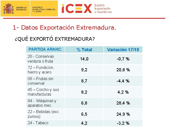 1 - Datos Exportación Extremadura. ¿QUÉ EXPORTÓ EXTREMADURA? PARTIDA ARANC. % Total Variación 17/18