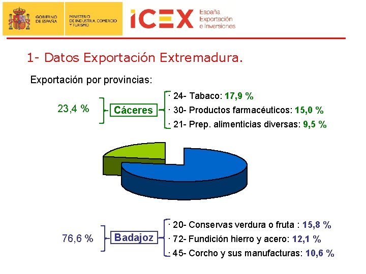 1 - Datos Exportación Extremadura. Exportación por provincias: · 24 - Tabaco: 17, 9