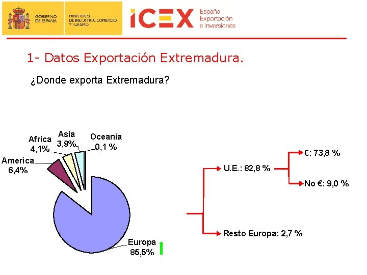 1 - Datos Exportación Extremadura. ¿Donde exporta Extremadura? Asia Africa 3, 9% 4, 1%