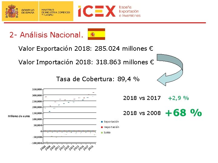 2 - Análisis Nacional. Valor Exportación 2018: 285. 024 millones € Valor Importación 2018: