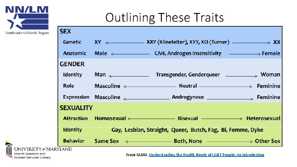 Outlining These Traits From GLMA. Understanding the Health Needs of LGBT People: An Introduction