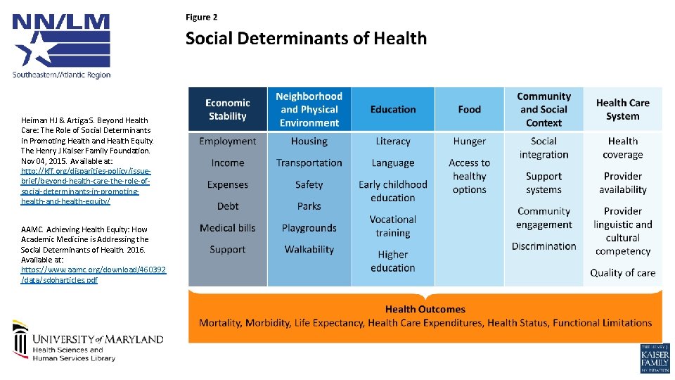 Social Determinants of Health Heiman HJ & Artiga S. Beyond Health Care: The Role