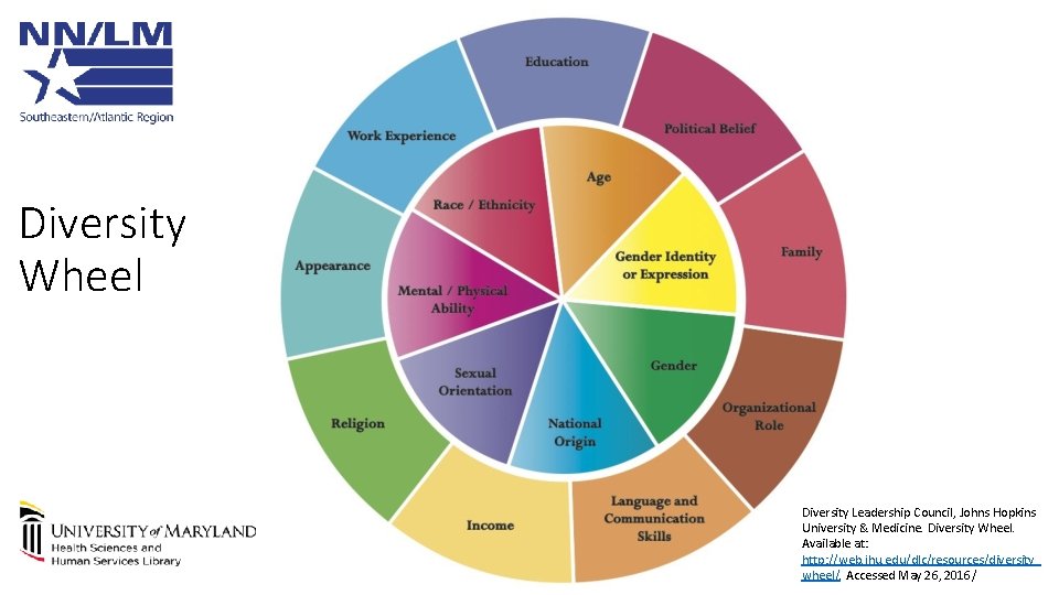 Diversity Wheel Diversity Leadership Council, Johns Hopkins University & Medicine. Diversity Wheel. Available at: