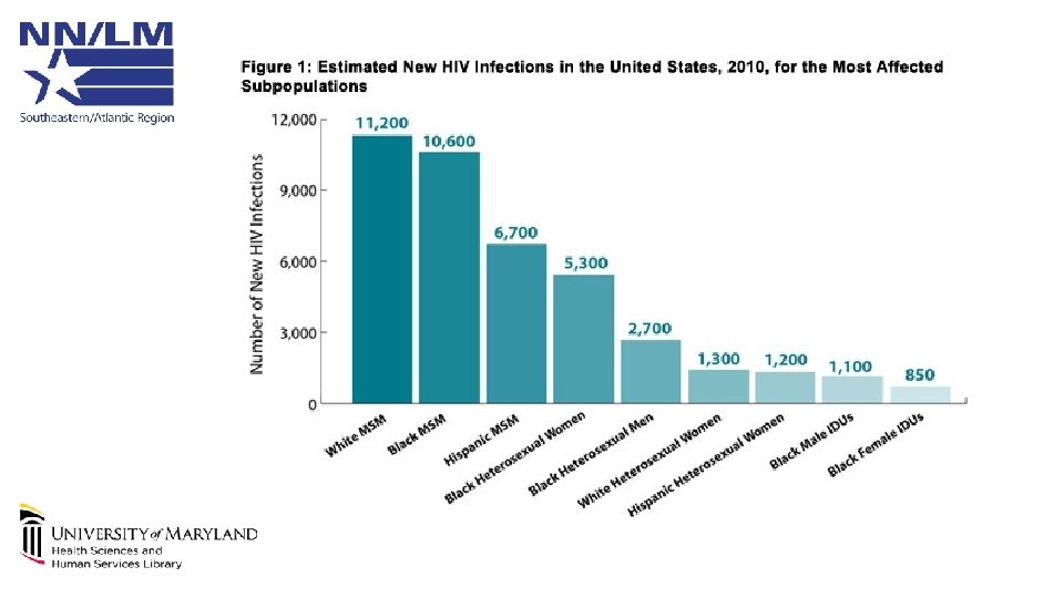 Estimated New HIV Infections in the US 