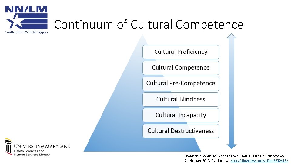 Continuum of Cultural Competence Davidson R. What Do I Need to Cover? AACAP Cultural