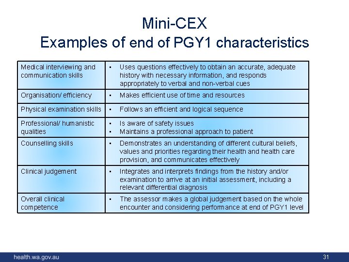 Mini-CEX Examples of end of PGY 1 characteristics Medical interviewing and communication skills •