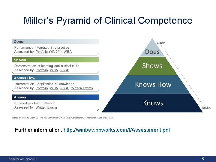 Miller’s Pyramid of Clinical Competence Further information: http: //winbev. pbworks. com/f/Assessment. pdf 5 