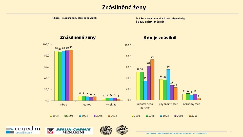 Znásilněné ženy % báze – respondenti, kteří odpověděli Znásilněné ženy % báze – respondentky,