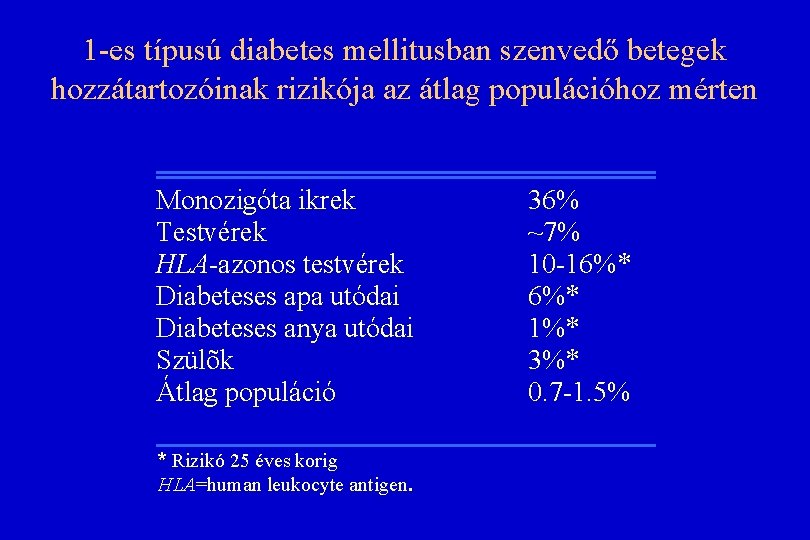 1 -es típusú diabetes mellitusban szenvedő betegek hozzátartozóinak rizikója az átlag populációhoz mérten Monozigóta 1 -es típusú diabetes mellitusban szenvedő betegek hozzátartozóinak rizikója az átlag populációhoz mérten Monozigóta