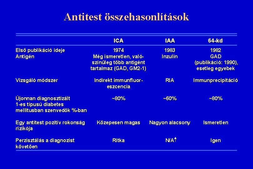Antitest összehasonlítások ICA IAA 64 -kd 1974 Még ismeretlen, valószínûleg több antigént tartalmaz (GAD, Antitest összehasonlítások ICA IAA 64 -kd 1974 Még ismeretlen, valószínûleg több antigént tartalmaz (GAD,