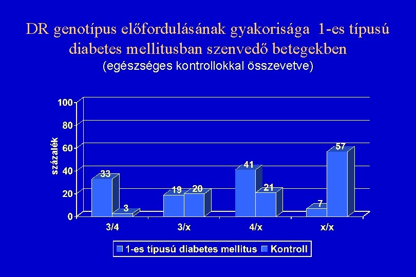 DR genotípus előfordulásának gyakorisága 1 -es típusú diabetes mellitusban szenvedő betegekben százalék (egészséges kontrollokkal DR genotípus előfordulásának gyakorisága 1 -es típusú diabetes mellitusban szenvedő betegekben százalék (egészséges kontrollokkal