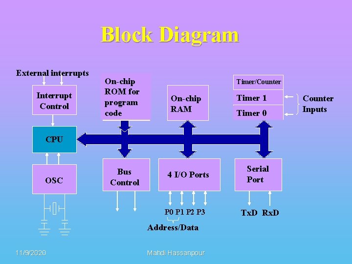 Block Diagram External interrupts Interrupt Control On-chip ROM for program code Timer/Counter On-chip RAM