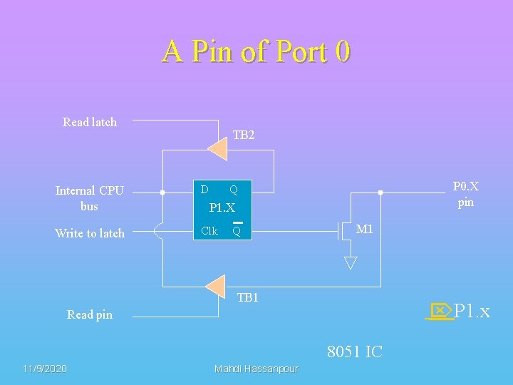 A Pin of Port 0 Read latch TB 2 Internal CPU bus D Write