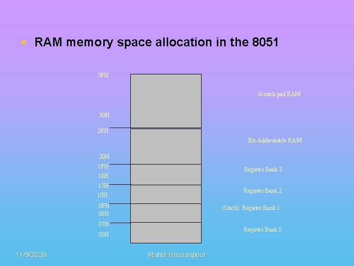 § RAM memory space allocation in the 8051 7 FH Scratch pad RAM 30