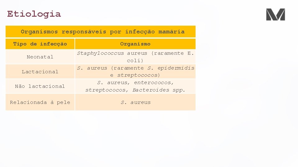 Etiologia Organismos responsáveis por infecção mamária Tipo de infecção Neonatal Lactacional Não lactacional Relacionada